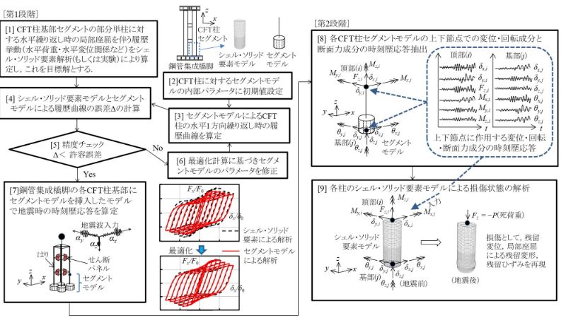 土木学会論文賞受賞