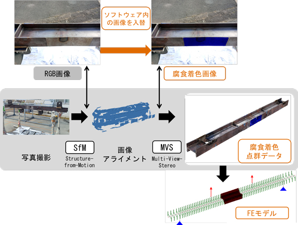 画像処理・深層学習を併用した効率的な耐荷性能評価手法の提案