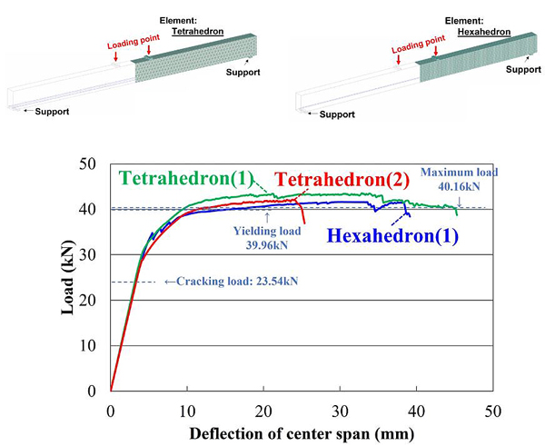 コンクリート部材の性能評価の高精度化に関する研究